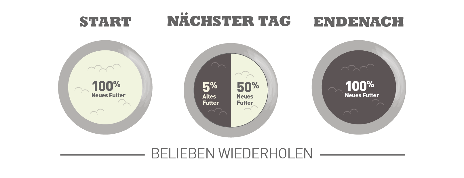Wechselfütterung